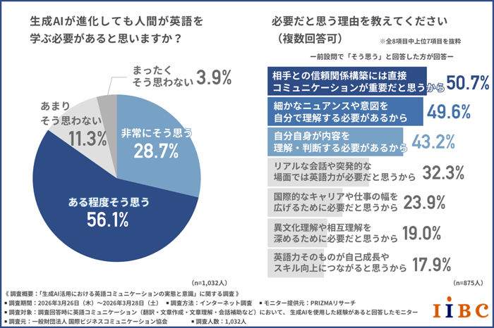 生成AIが進化しても人間が英語を学ぶ必要性に関する調査結果（非常にそう思う28.7%、ある程度そう思う56.1%、あまりそう思わない11.3%、まったくそう思わない3.9%、n=1,032）と、その理由（信頼関係構築には直接コミュニケーションが重要50.7%、ニュアンス理解の必要性49.6%、内容を自分で判断する必要性43.2%など、n=875）を示す円グラフと棒グラフ