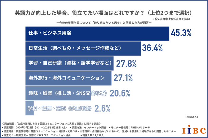 英語力が向上した場合に役立てたい場面に関する調査結果（上位項目抜粋、複数回答）で、仕事・ビジネス用途45.3%、日常生活36.4%、学習・自己研鑽27.8%、海外旅行・海外コミュニケーション27.1%、趣味・娯楽20.6%、学校・課題2.6%（n=764）を示す棒グラフ