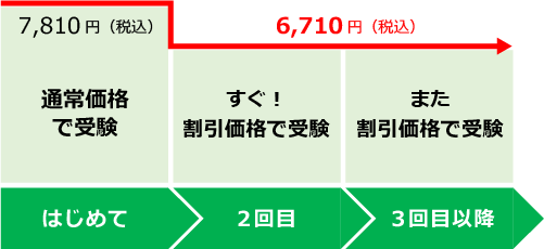 TOEIC Listening & Reading公開テストにお申し込みいただくと、「受験した次の試験日から翌年同月まで」に実施されるTOEIC L&R公開テストのうち1回が割引価格でお申し込みいただけます。