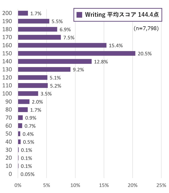 Writing スコアの分布