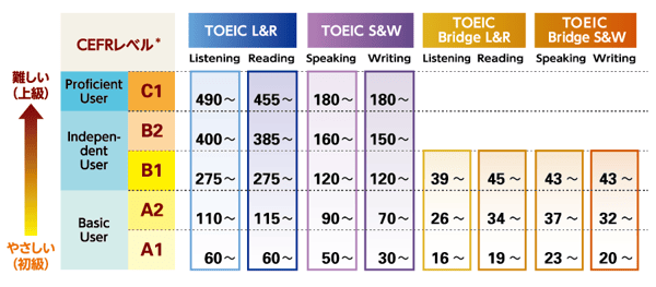 TOEIC Program各テストスコアとCEFRとの対照表
