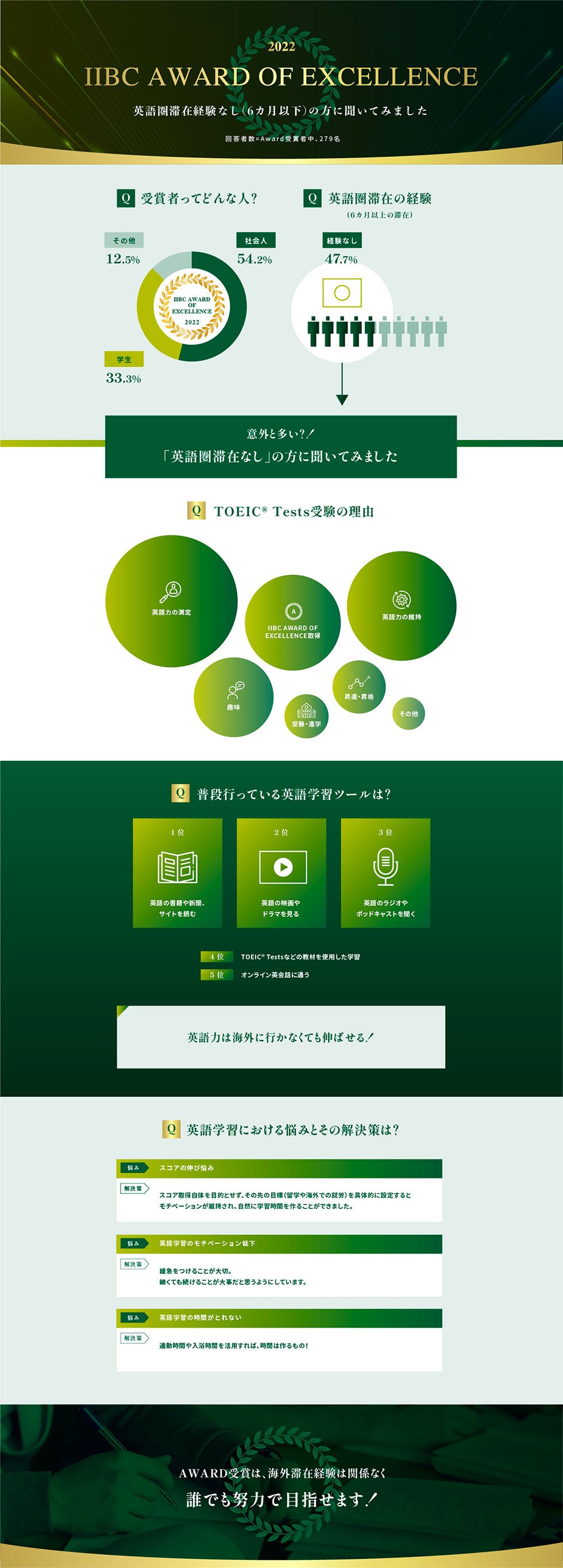 英語圏滞在経験なし（6カ月以下）