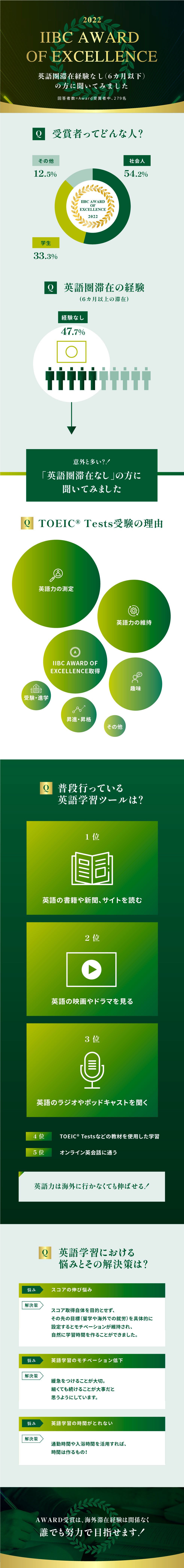 英語圏滞在経験なし（6カ月以下）