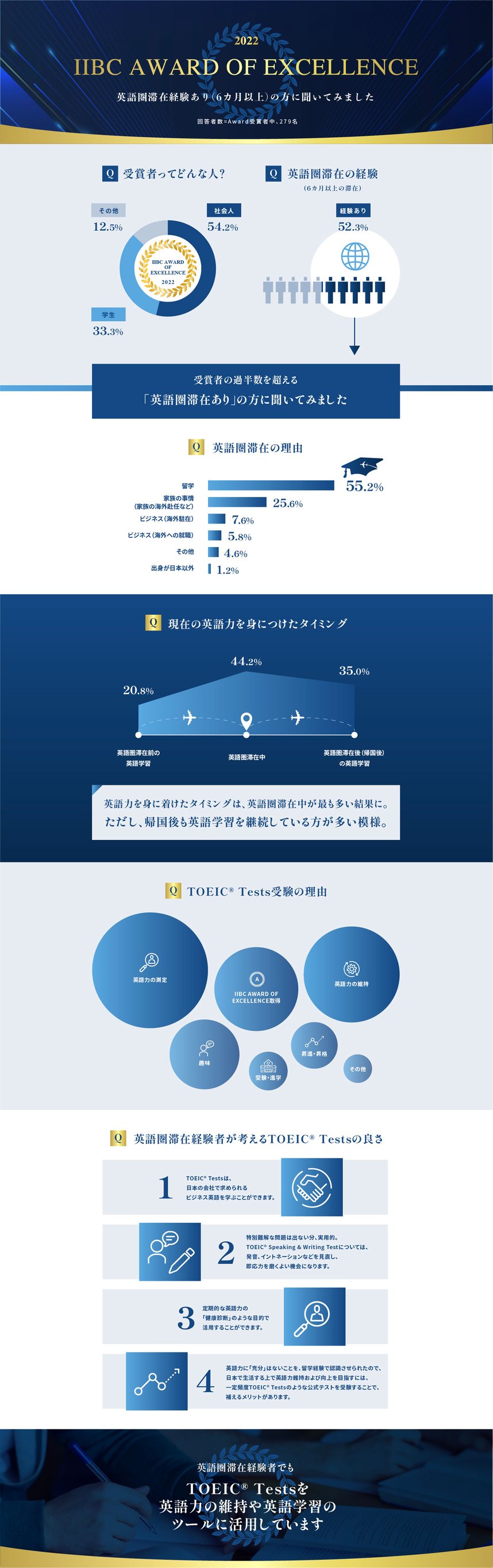 英語圏滞在経験あり（6カ月以上）
