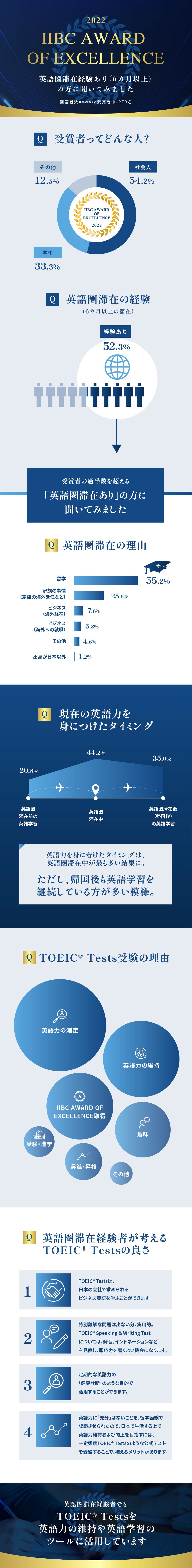 英語圏滞在経験あり（6カ月以上）