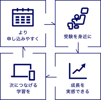 よりよいテストを目指して