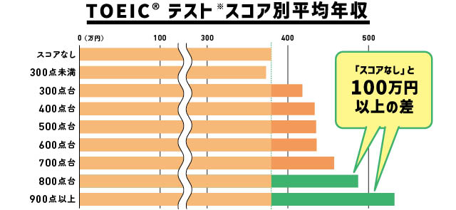 TOEI®テストスコア別平均年収