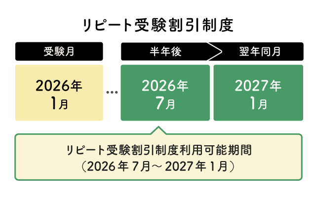 リピート受験割引制度