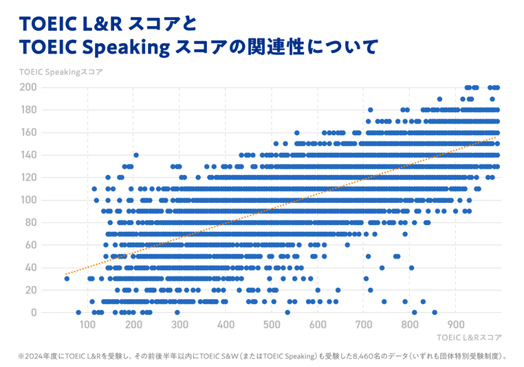 TOEIC L&RスコアとTOEIC Speakingスコアの関連性について