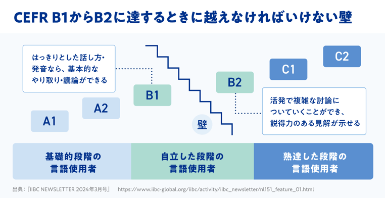 CEFR B1からB2に達するときに越えなければいけない壁