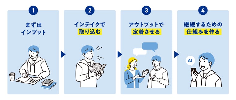 1.まずはインプット .2 インテイクで取り込む 3.アウトプットで定着させる 4.継続するための仕組みを作る