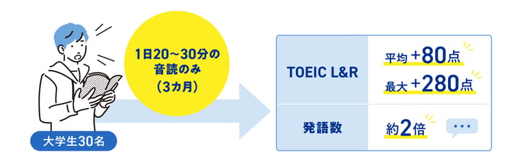大学生30名を対象に、1日20~30分の音読を3カ月継続した結果、TOEIC L&Rは平均+80点、最大+280点向上し、発話数は約2倍になった