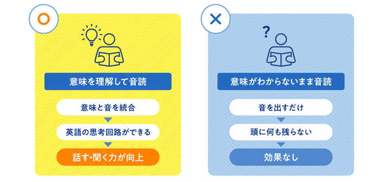 正しい音読:意味を理解して音読→意味と音を統合→英語の思考回路ができる→話す・聞く力が向上、効果のない音読:意味がわからないまま音読→音を出すだけ→頭に何も残らない→効果なし