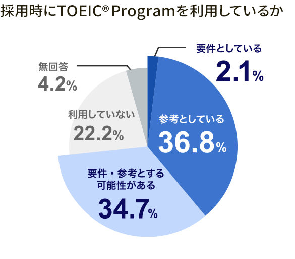 採用時にTOEIC® Program を利用しているか