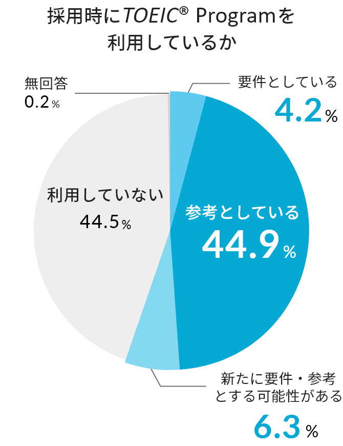 採用時にTOEIC® Program を利用しているか