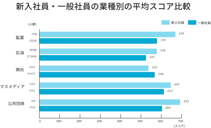 新入社員・一般社員の業種別の平均スコア比較