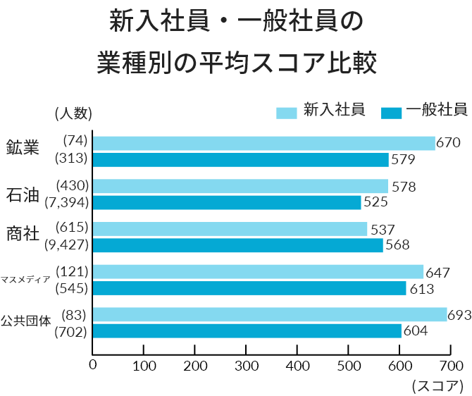 新入社員・一般社員の業種別の平均スコア比較