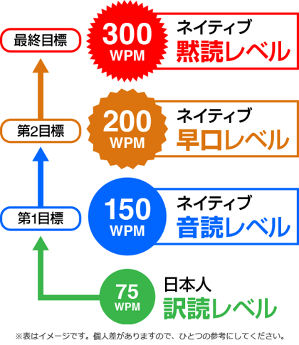 レベル図