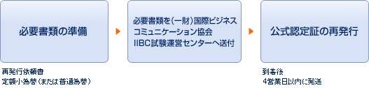 必要書類の準備→必要書類を（一財）国際ビジネスコミュニケーション協会IIBC試験運営センターへ送付→公式認定証の再発行