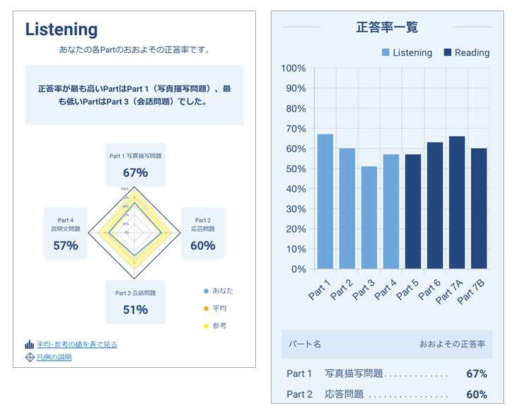 あなたの正答率
