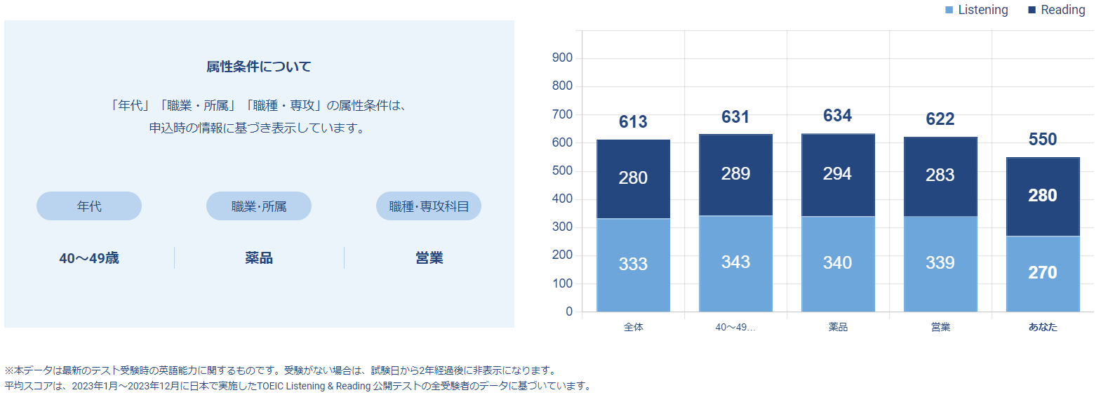 属性別平均スコア
