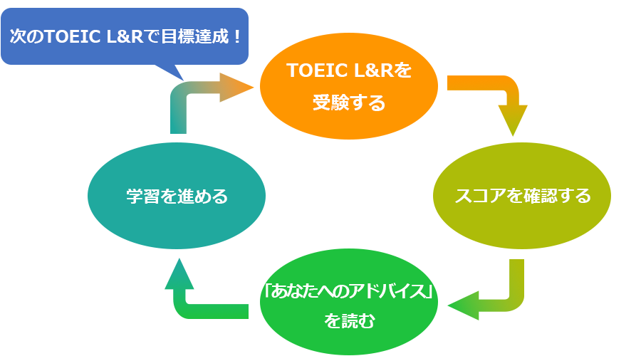 TOEIC L&R受験→デジタル公式認定証を確認→「あなたへのアドバイス」を確認→学習を進める→次のTOEIC L&Rで目標達成！
