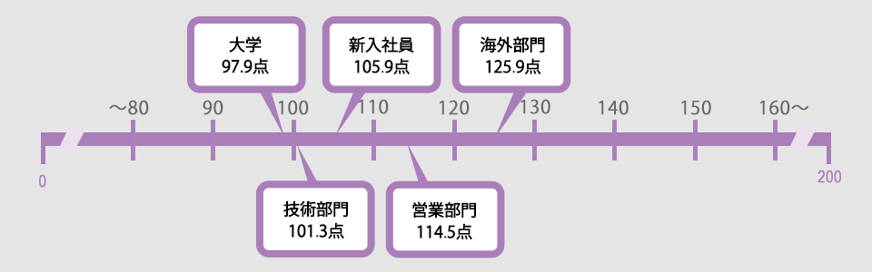 受験者の平均スコア