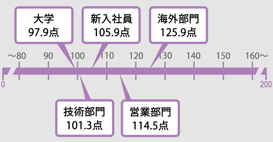 受験者の平均スコア