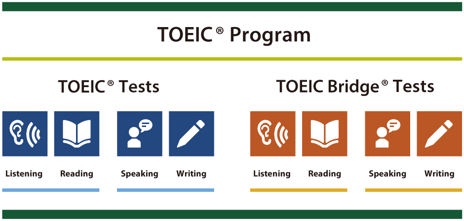 TOEIC Programには2つのテストブランドがあり、それぞれ4技能のスキルを測定できます。 測定したいスキルとレベルに応じてご活用いただけます。