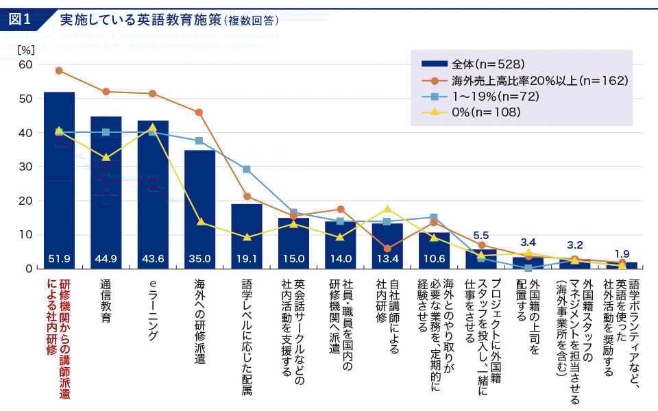 IIBC NEWSLETTER Vol.140 特集図1 実施している英語教育施策