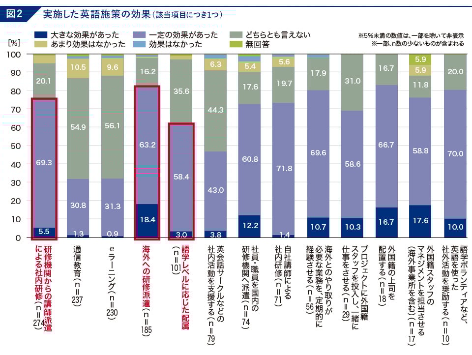 IIBC NEWSLETTER Vol.140 特集図2 実施した英語施策の効果
