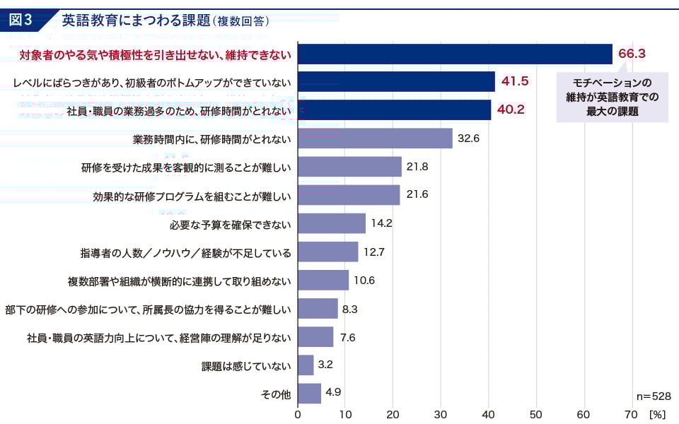 IIBC NEWSLETTER Vol.140 特集図3 英語教育にまつわる課題