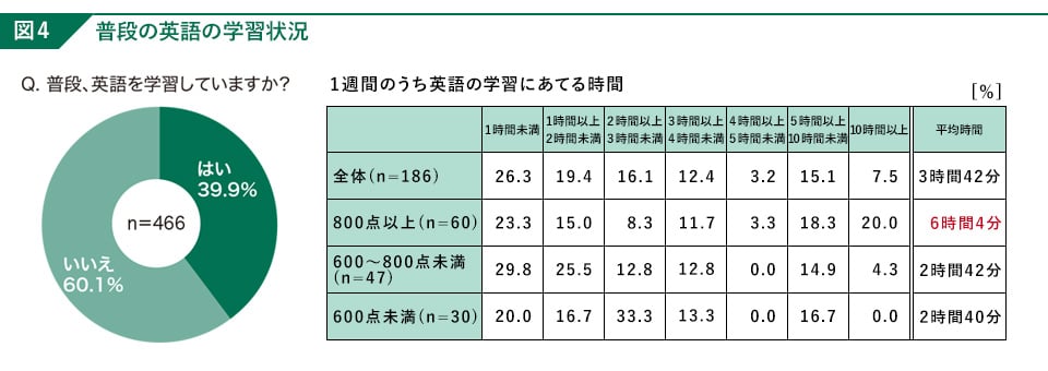 IIBC NEWSLETTER Vol.140 特集図4 普段の英語の学習状況