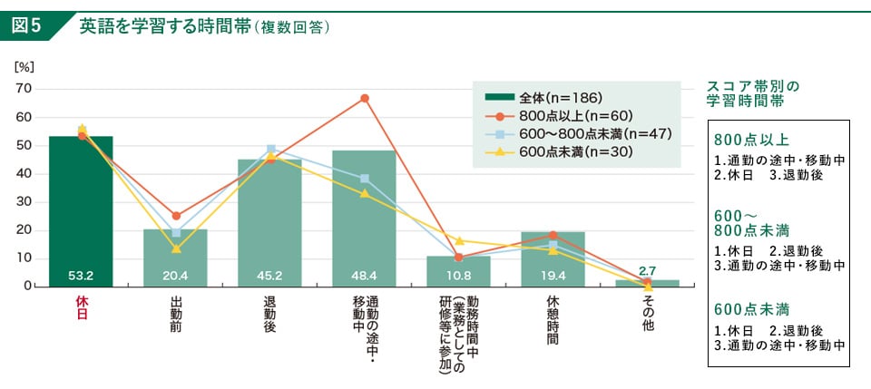 IIBC NEWSLETTER Vol.140 特集図5 英語を学習する時間帯