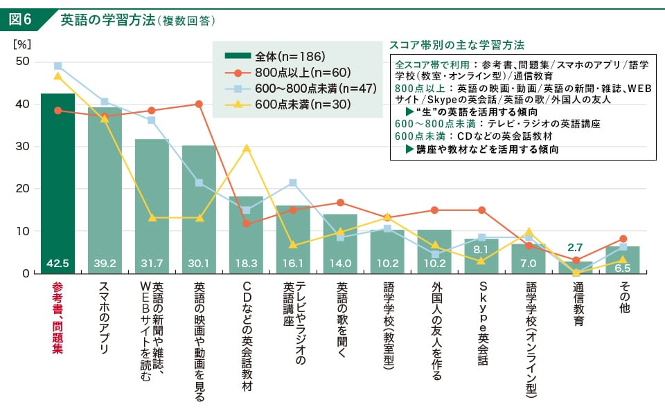 IIBC NEWSLETTER Vol.140 特集図6 英語の学習方法