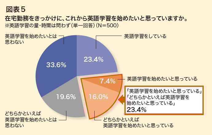 IIBC NEWSLETTER Vol.141 特集図表5 在宅勤務をきっかけに、これから英語学習を始めたいと思っていますか。
