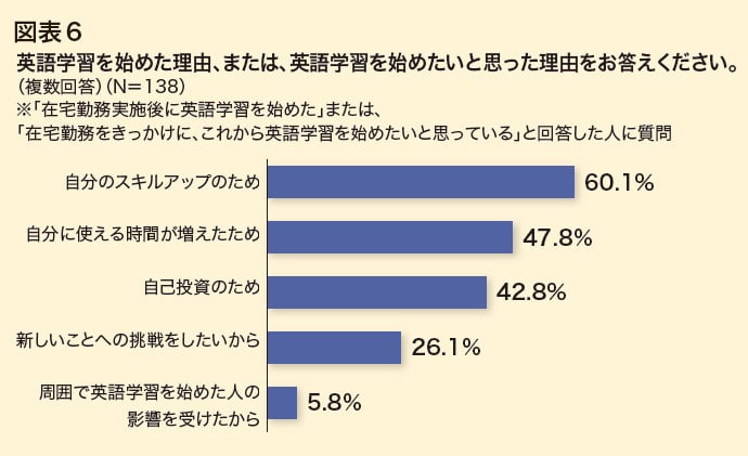 	IIBC NEWSLETTER Vol.141 特集図表6 英語学習を始めた理由、または、英語学習を始めたいと思った理由をお答えください。