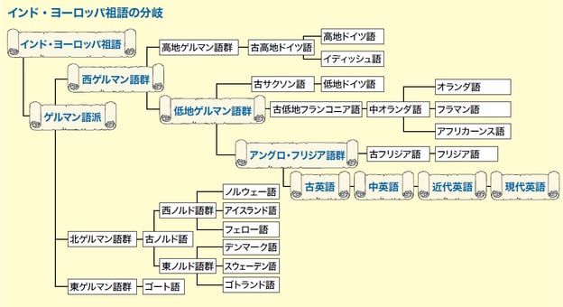 インド・ヨーロッパ祖語の分岐