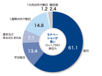 図1 Q：英語学習の頻度を教えてください。