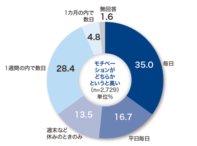 図1 Q：英語学習の頻度を教えてください。