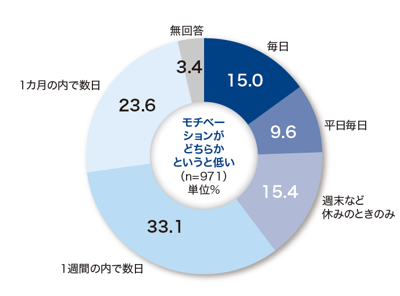 図1 Q：英語学習の頻度を教えてください。