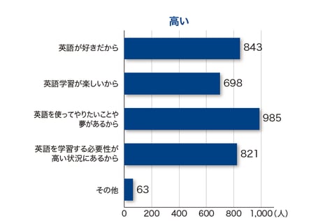 図2 Q：なぜモチベーションが高いのか。考えられる理由・状況を教えてください。