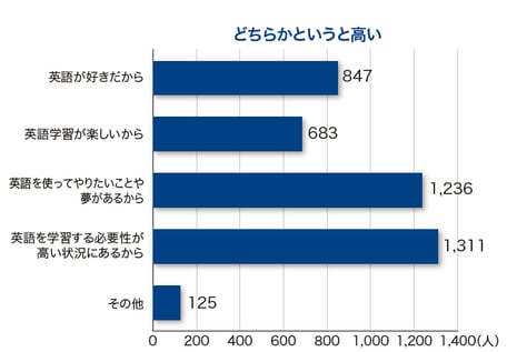 図2 Q：なぜモチベーションが高いのか。考えられる理由・状況を教えてください。