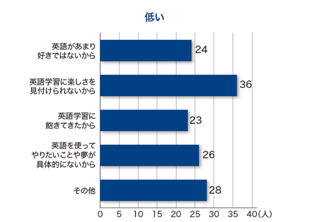 図3 Q：なぜモチベーションが低いのか。考えられる理由・状況を教えてください。