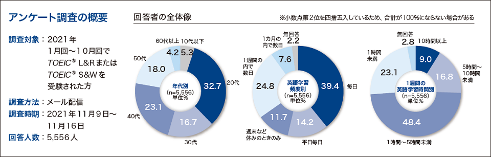 アンケート調査の概要