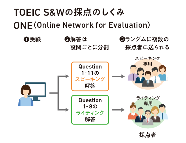 TOEIC S&W　採点の仕組み