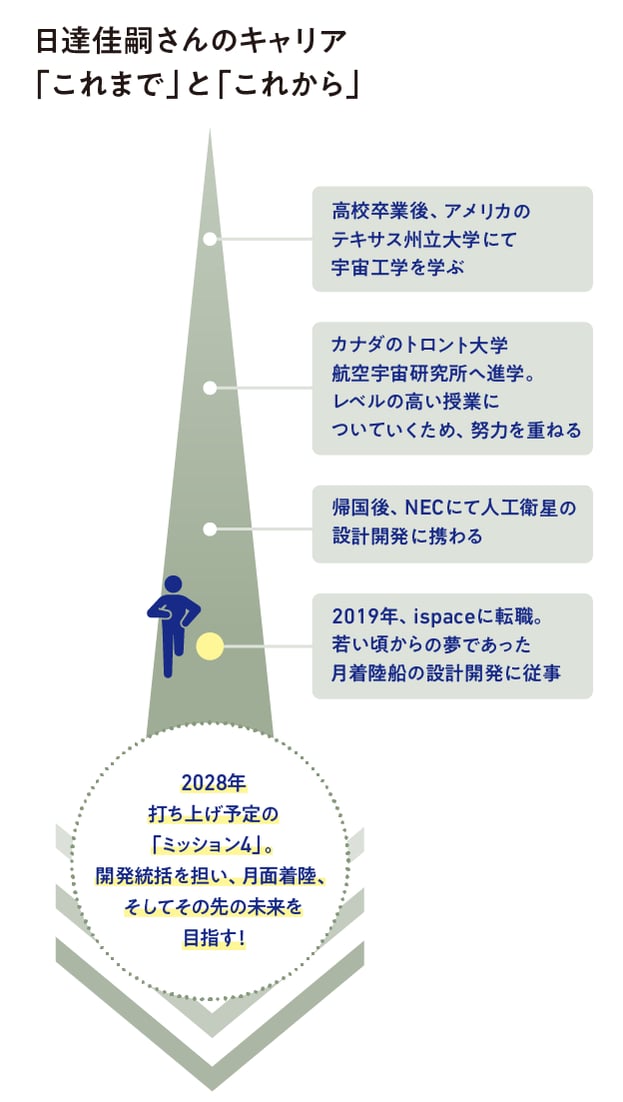 日達佳嗣さんのキャリア「これまで」と「これから」