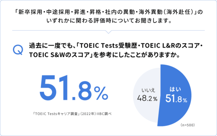 「新卒採用・中途採用・昇進・昇格・社内の異動・海外異動(海外赴任)」のいずれかに関わる評価時についてお聞きします。 Q 過去に一度でも、「TOEIC Tests受験歴・TOEIC L&Rのスコア・TOEIC S&Wのスコア」を参考にしたことがありますか。 はい 51.8% いいえ 48.2% (n=500) 「TOEIC Testsキャリア調査」(2022年)IIBC調べ