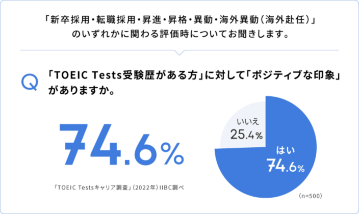 「新卒採用・転職採用・昇進・昇格・移動・海外異動(海外赴任)」のいずれかに関わる評価時についてお聞きします。 Q 「TOEIC Tests受験歴がある方」に対して「ポジティブな印象」がありますか。 はい 74.6% いいえ 25.4%(n=500) 「TOEIC Testsキャリア調査」(2022年)IIBC調べ