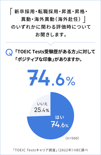 「新卒採用・転職採用・昇進・昇格・移動・海外異動(海外赴任)」のいずれかに関わる評価時についてお聞きします。 Q 「TOEIC Tests受験歴がある方」に対して「ポジティブな印象」がありますか。 はい 74.6% いいえ 25.4%(n=500) 「TOEIC Testsキャリア調査」(2022年)IIBC調べ